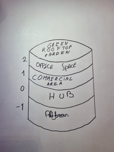 Drawing of the different layers in the station. From bottom to top: platforms, hub, commercial area, office space, rooftop garden.